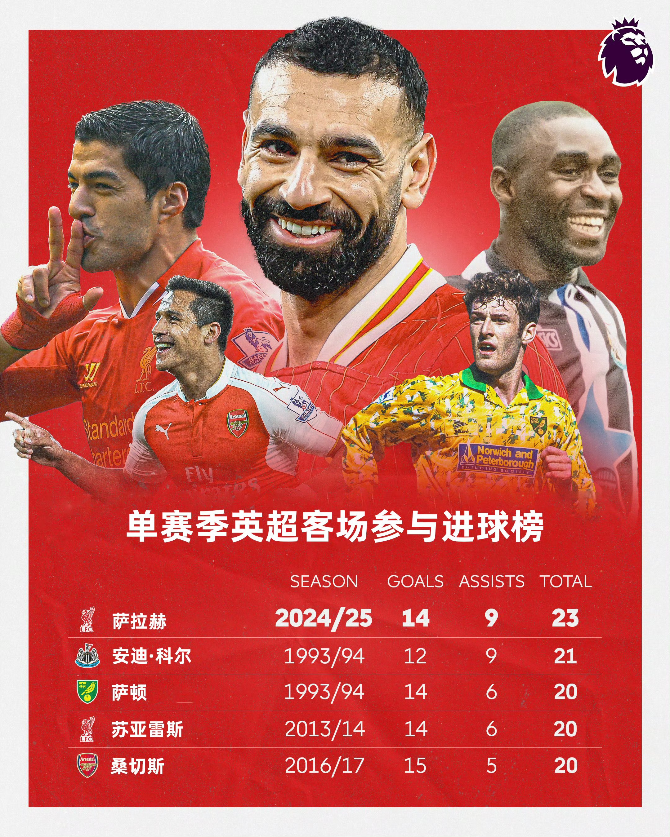 关于马赛完胜意大利，萨拉赫打破历史纪录的信息